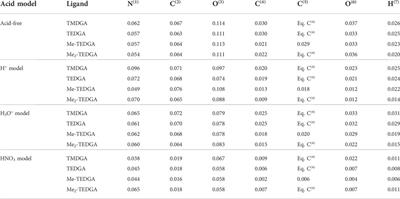 Ab-initio evaluation of acid influence on chemical stability of hydrophilic diglycolamides